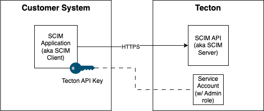 SCIM Architecture Generic