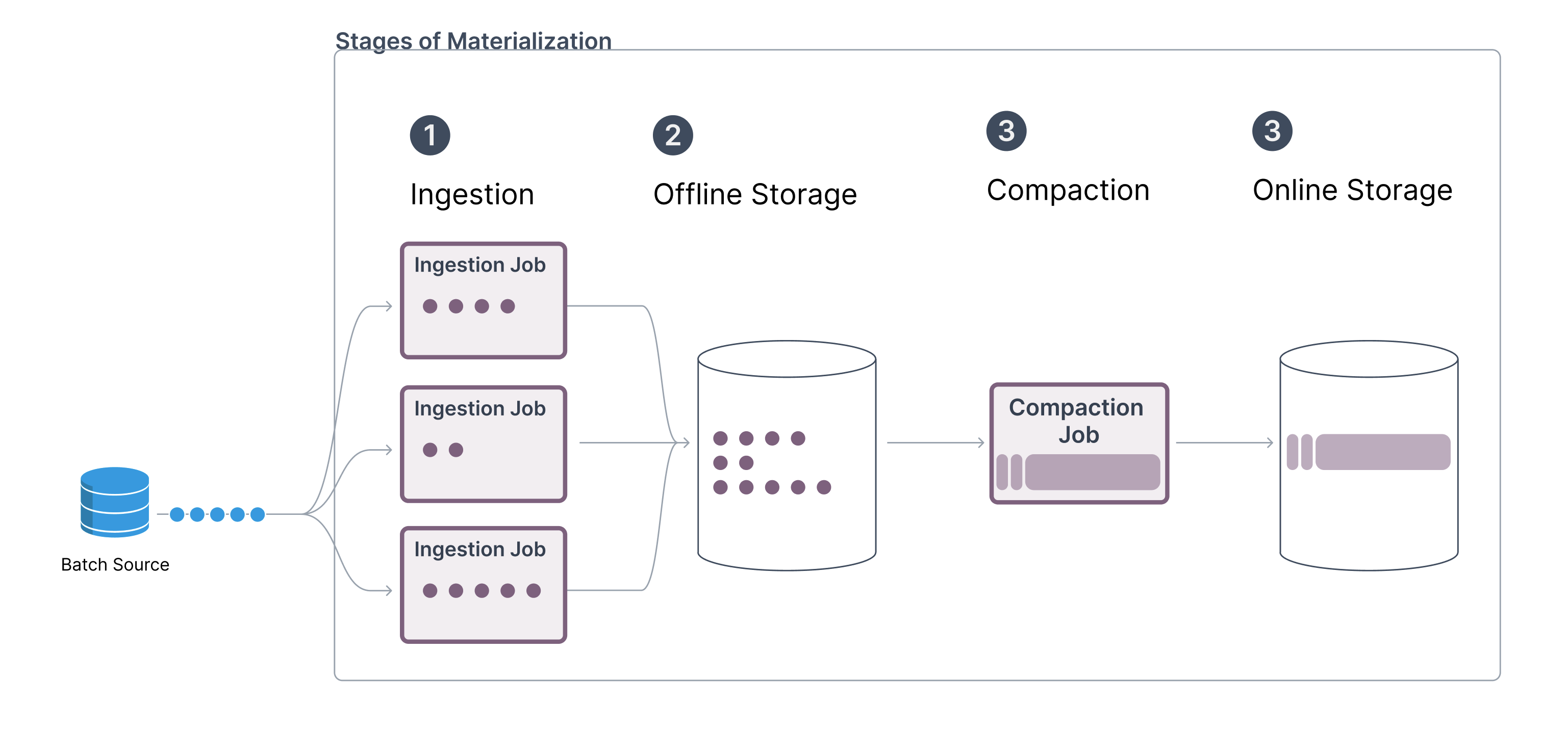 Materialization Stages