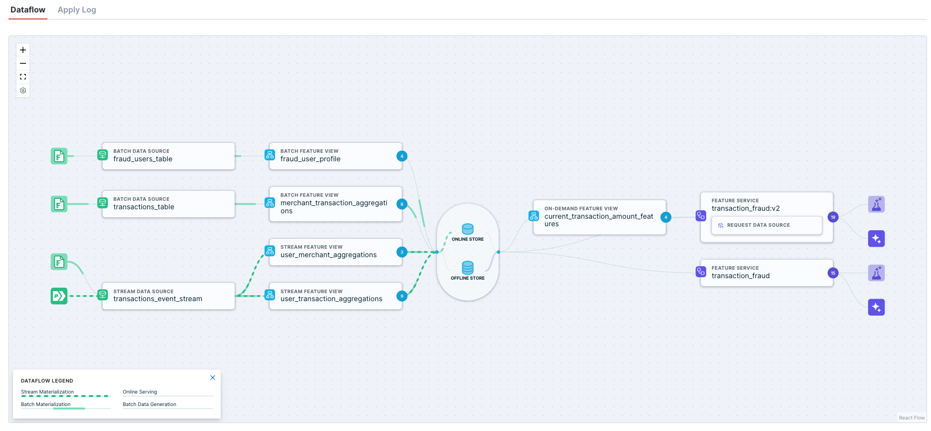 Dataflow