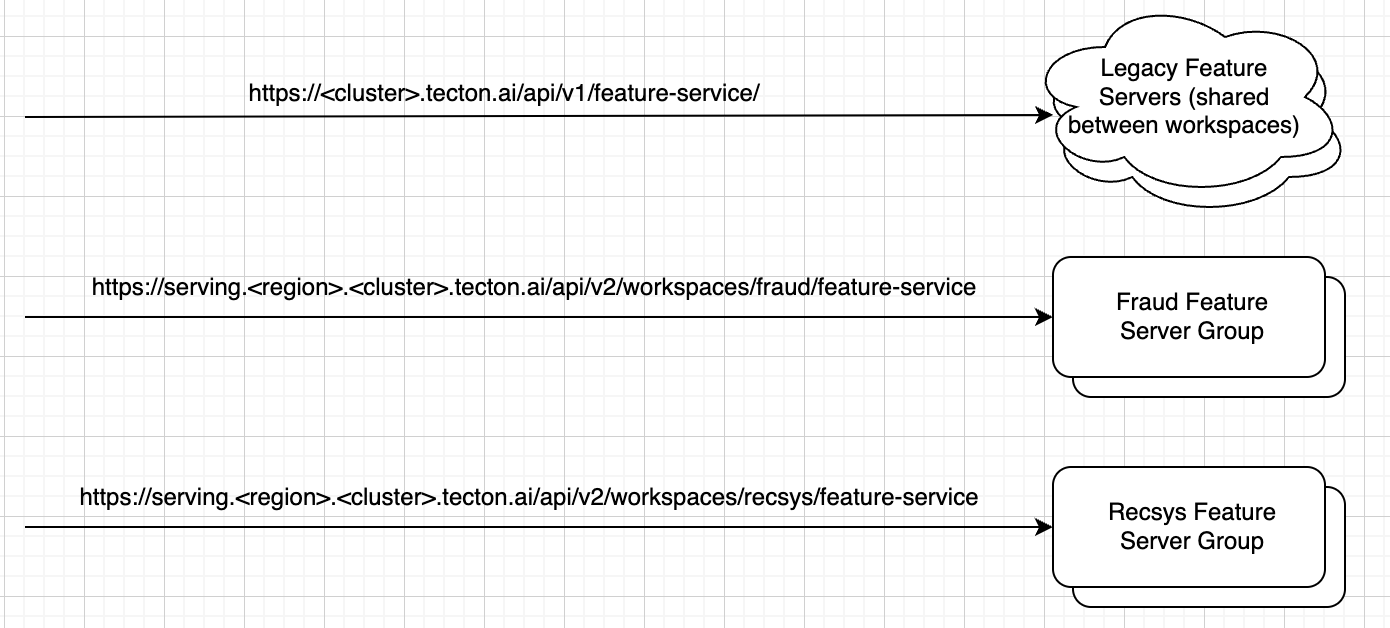 Feature Server Group example workflow diagram