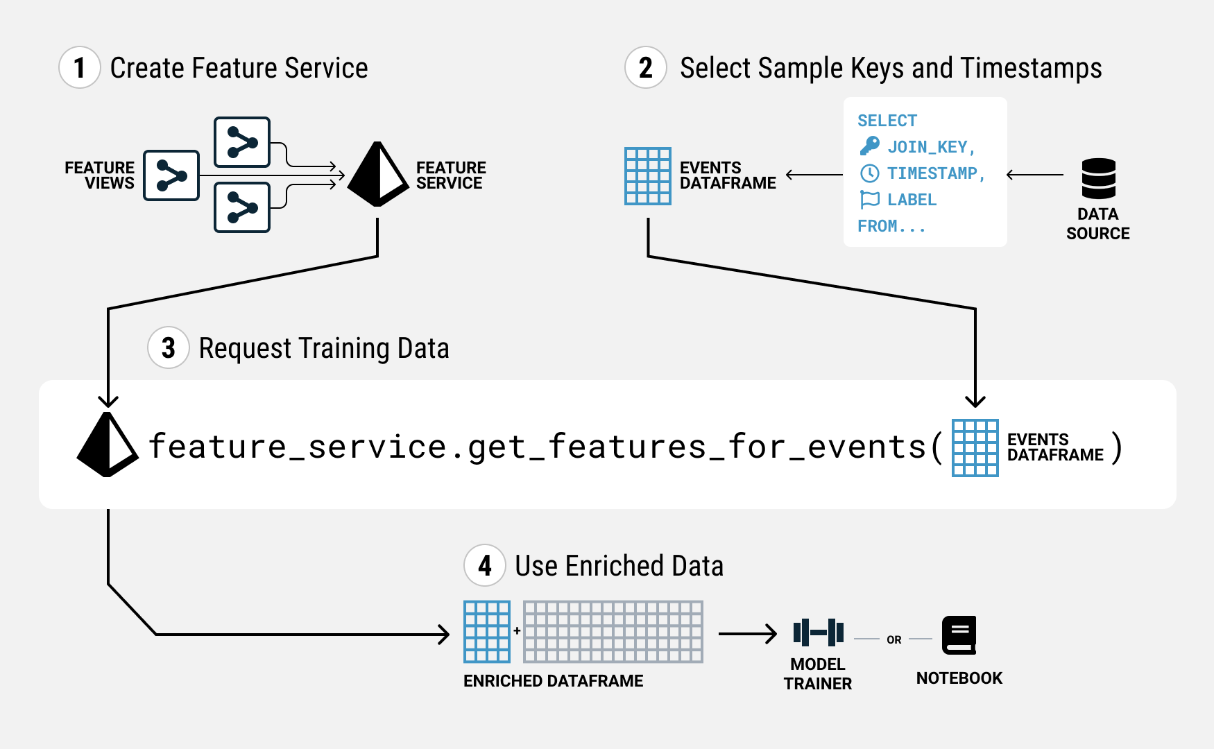 Overview - Steps to Constructing Training Data in Tecton