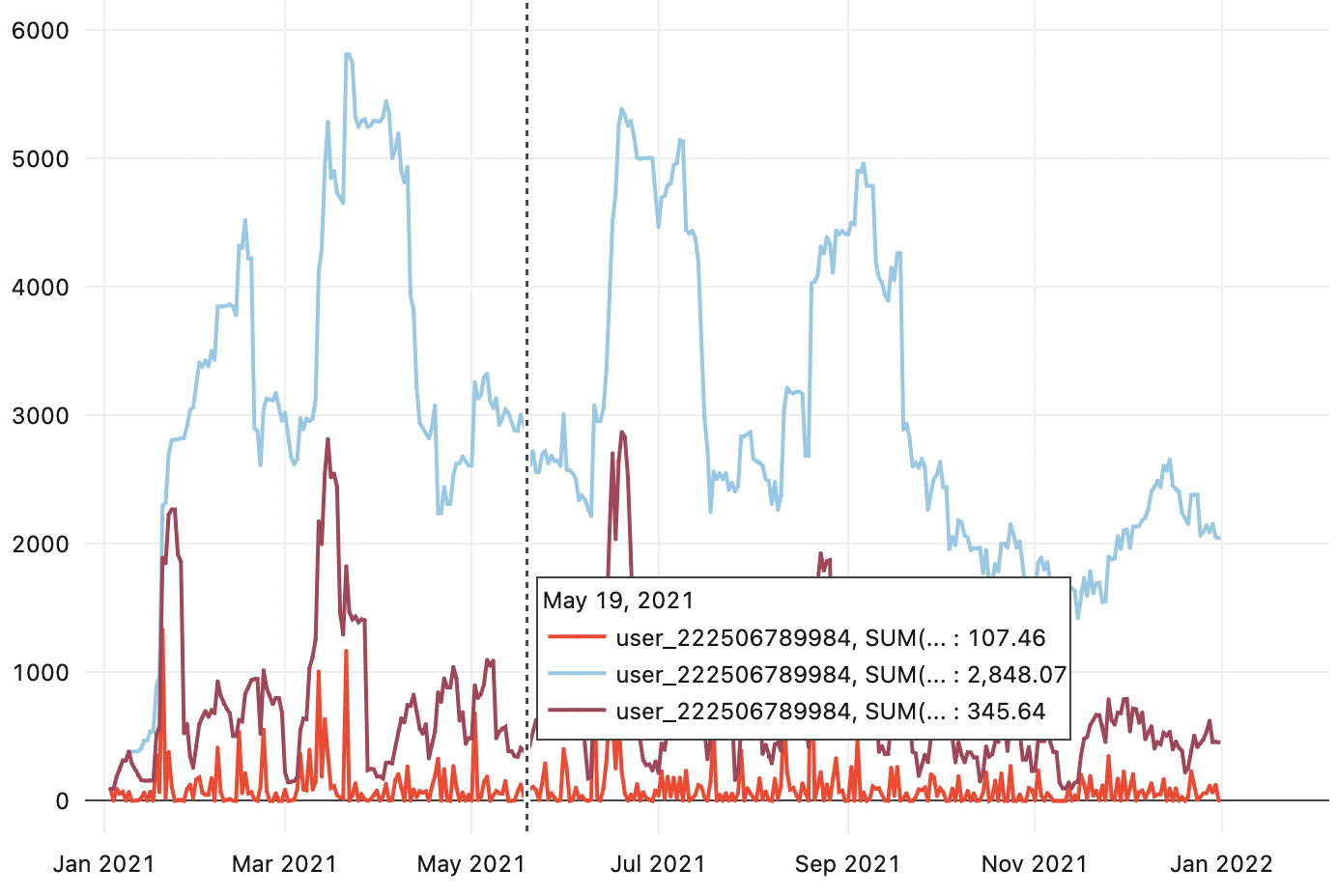 Feature Data Graph