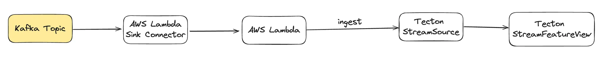 kafka-stream-diagram