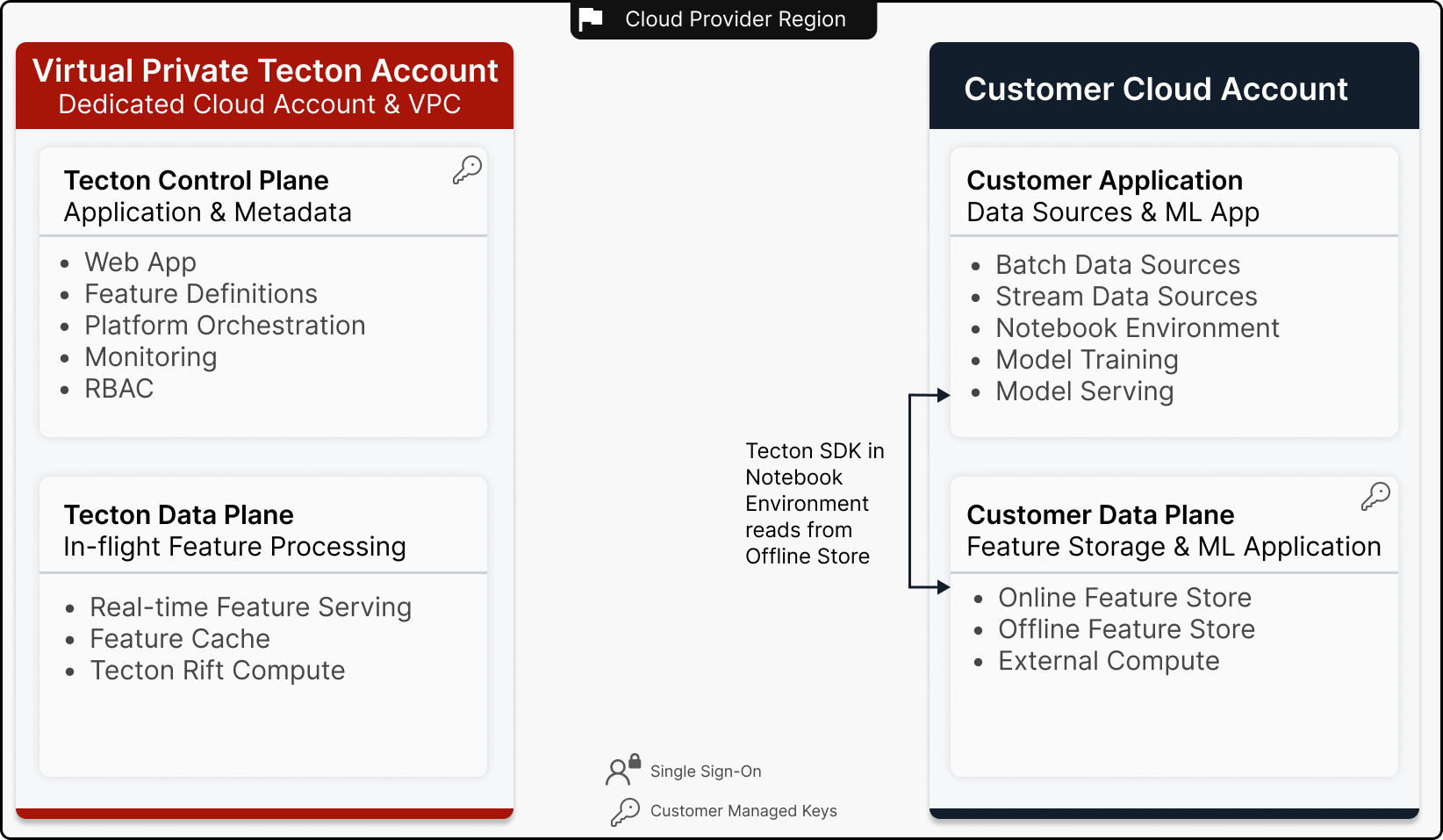 Offline Feature Retrieval Data Flow