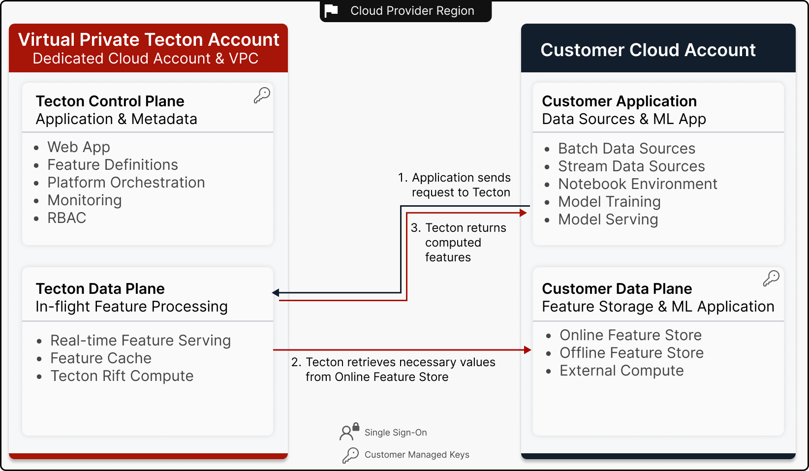 Online Feature Retrieval Data Flow