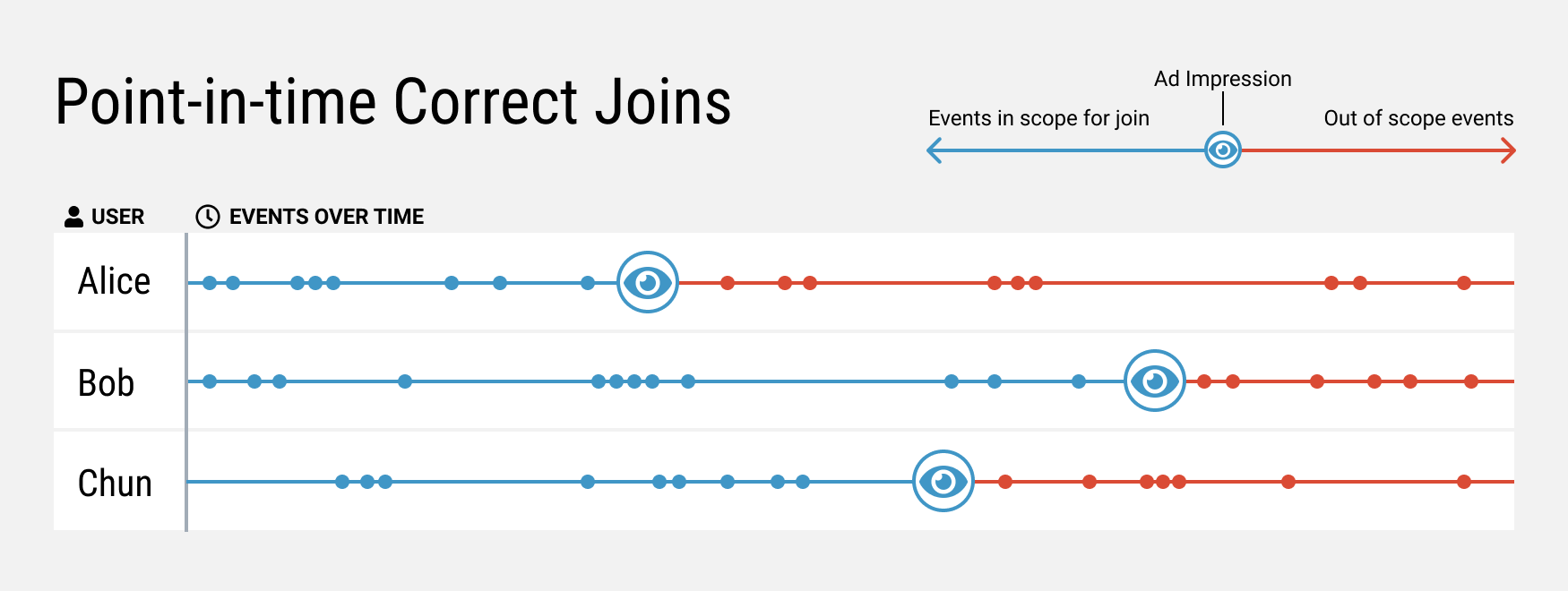 Point-in-time Correct Joins - shown as points on a timeline