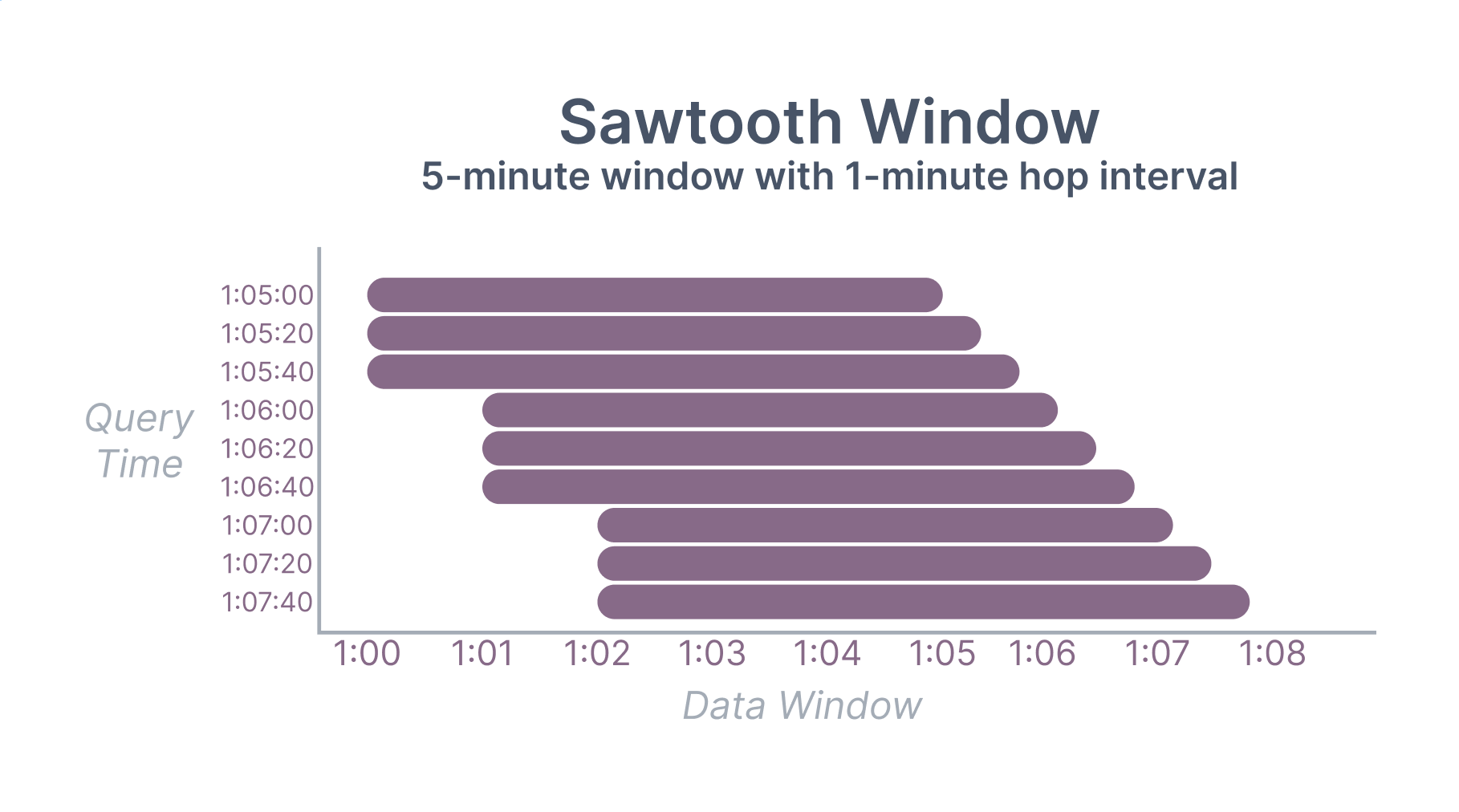 Sawtooth Window