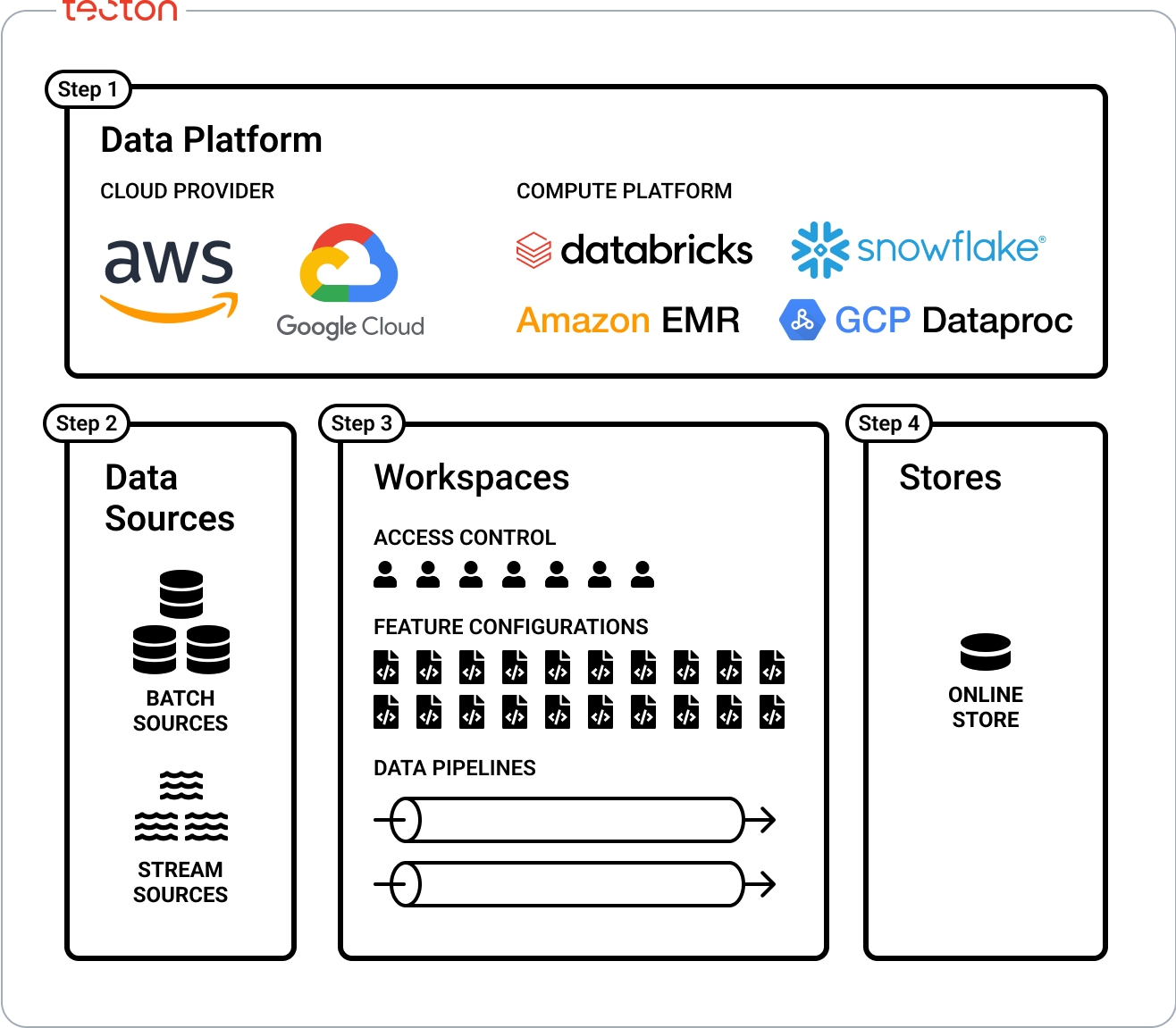 Feature Store Components