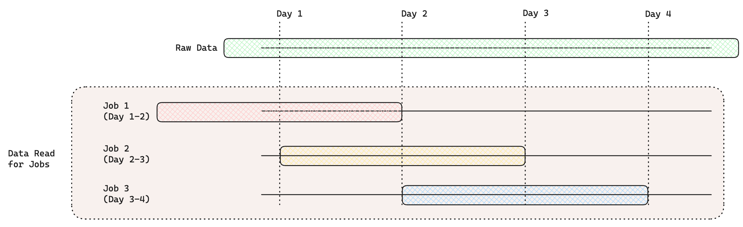 Start Time Offset Example