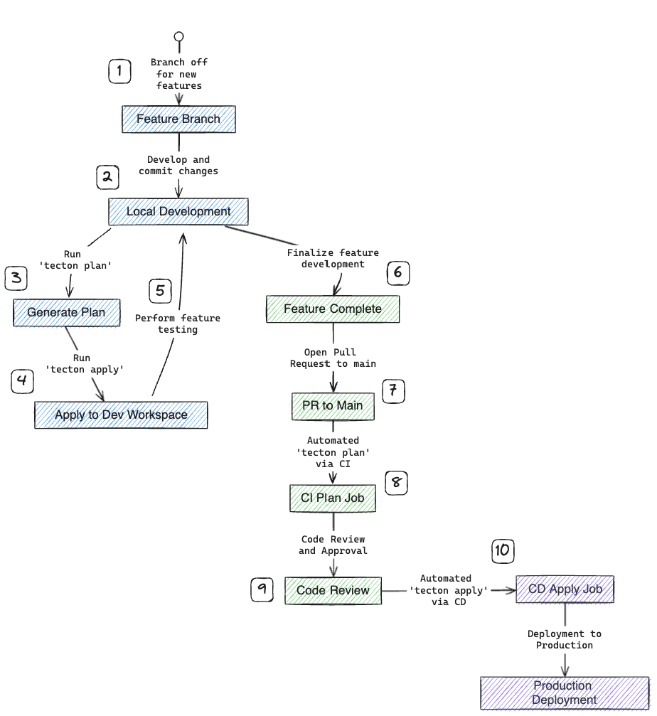 tecton-practical-cicd-workflow