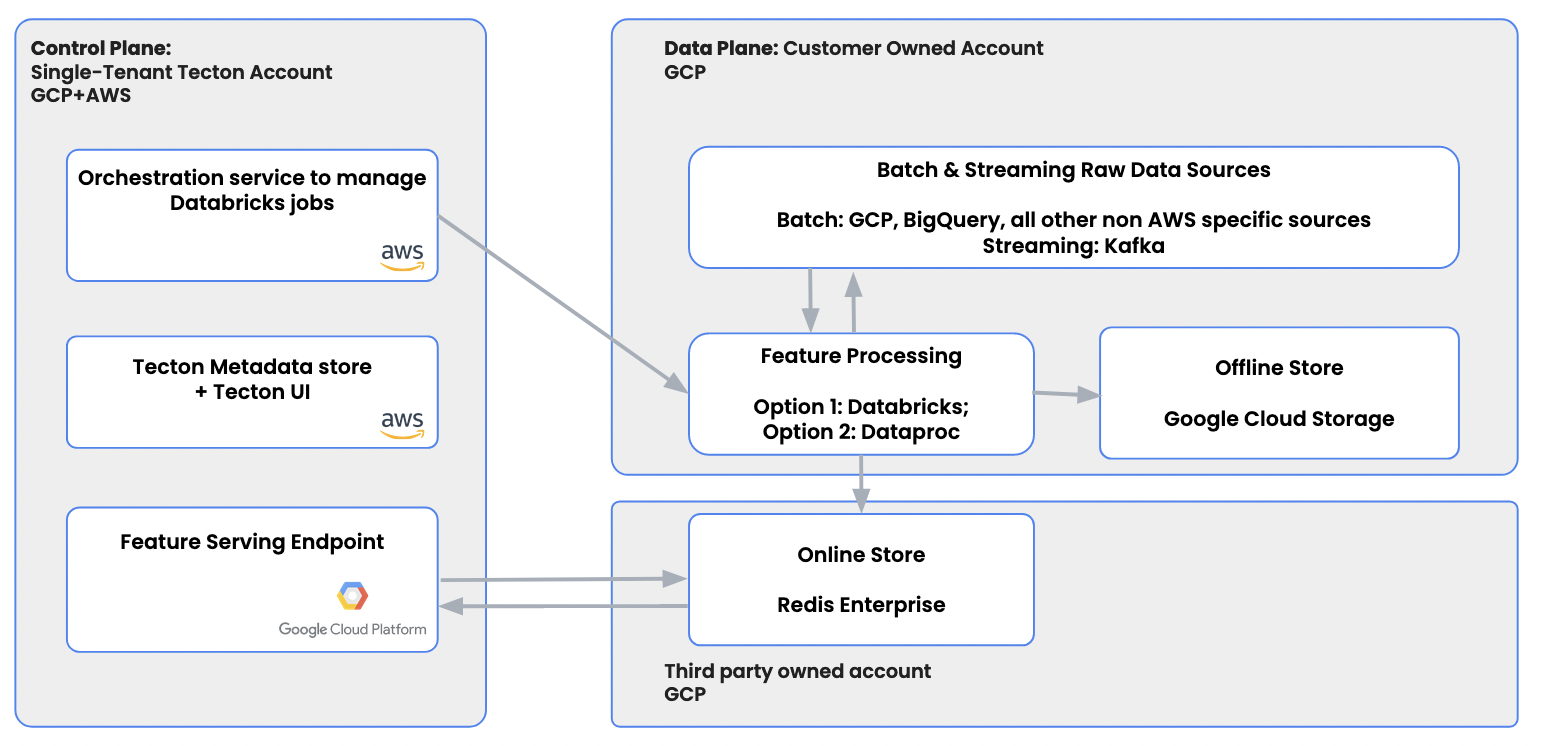 Tecton on GCP Diagram