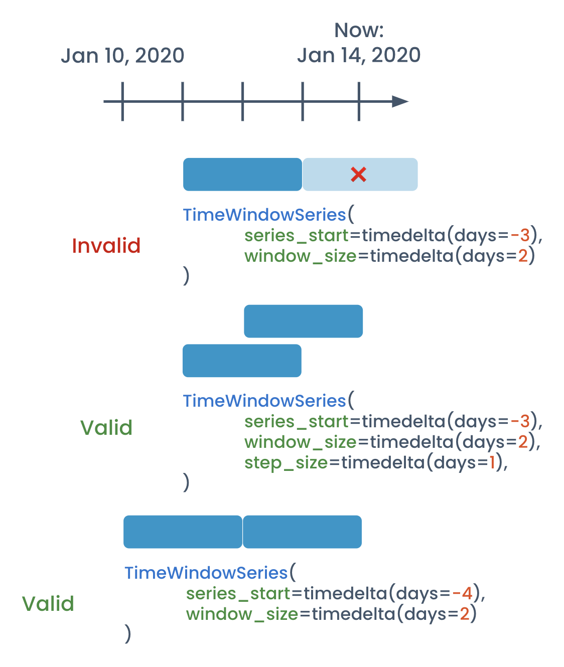 Valid Time Window Series